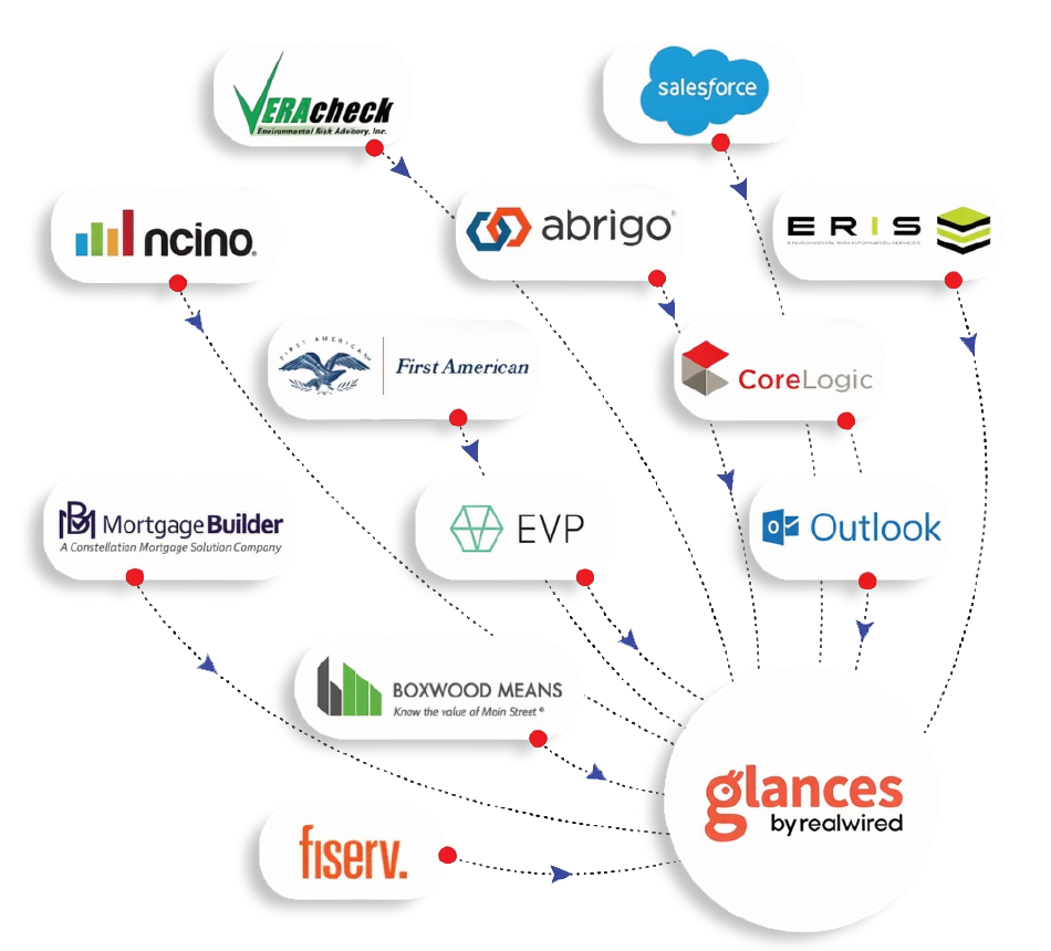 Glances connecting nCino, Abrigo, Salesforce, CoreLogic, Outlook, Fiserv and more bank systems into one unified view